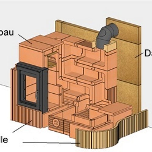 Coverbild zum Projekt "GeoWolf - Entwicklung und Erprobung eines innovativen kalthärtenden Systems aus Rohstoffen und Reststoffen der Schamotteherstellung zur Nutzung beim Bau häuslicher Feuerstätten für feste Brennstoffe" (Schaubild des kalthärtenden Systems mit den Punkten Innenausbau, Außenhülle und Dämmung)