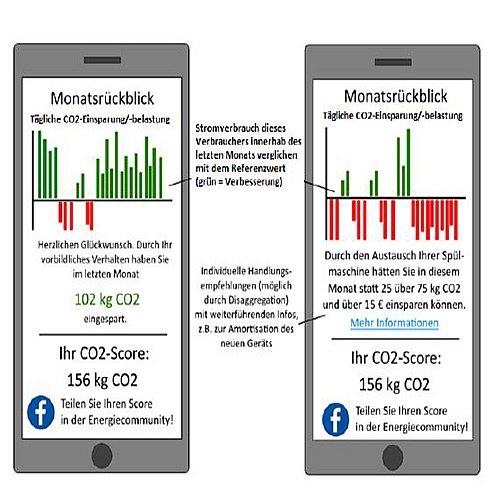 Coverbild zum Projekt "EVEKT" (Grafik zeigt 2 Smartphones mit einem Monatsrückblick zum Stromverbauch)