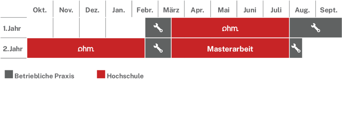 Ablaufplan des dualen Studienangebotes