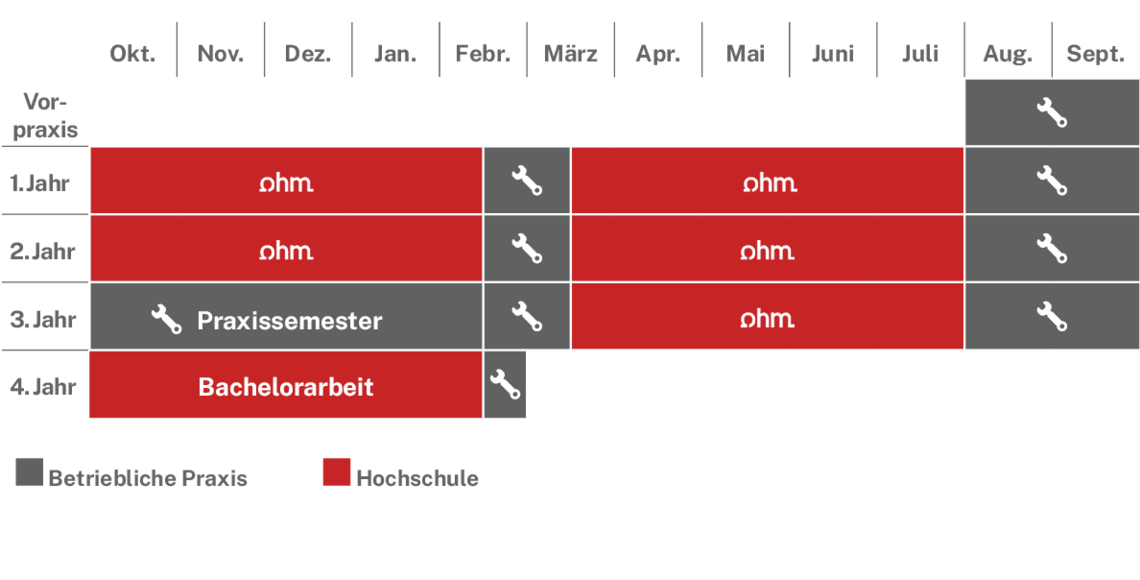 Ablaufplan des dualen Studienangebotes
