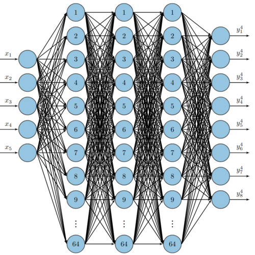 Das Bild zeigt ein Fully-Connected MLP als generisches Beispiel für ein neuronales Netz
