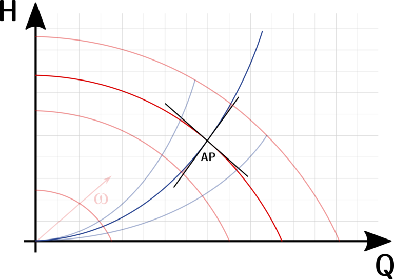 Arbeitspunktlinearisierung des Kreiselpumpensystems