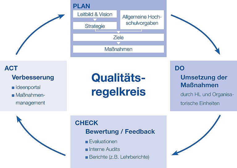 Qualitätsregelkreis der TH Nürnberg