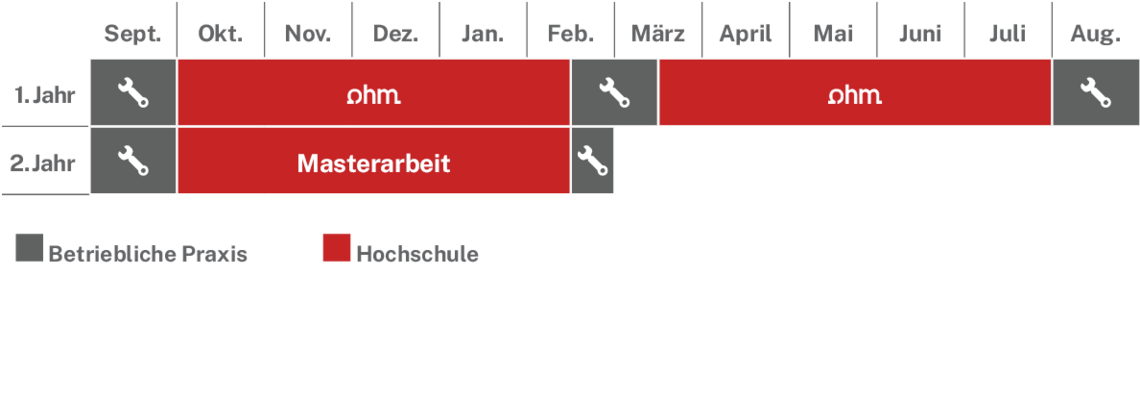 Ablaufplan des dualen Studienangebotes