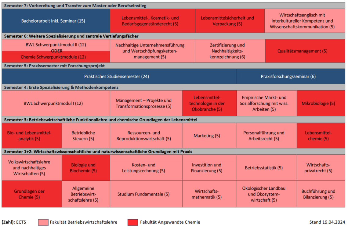 Studienverlaufsplan Management in der Ökobranche