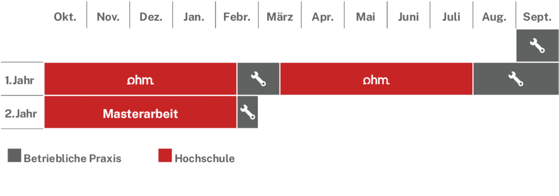 Ablaufplan des dualen Studienangebotes
