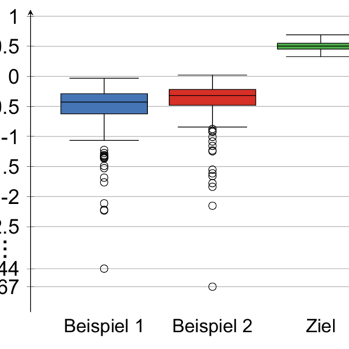 Die Abbildung zeigt die Streuung des Trainings bei Reinforcement Learning in einem Boxplot. Mithilfe der zu erforschenden Methoden soll die Streuung reduziert werden