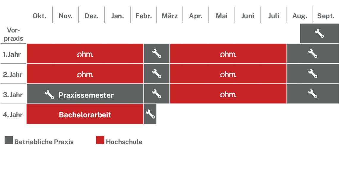 Ablaufplan des dualen Studienangebotes