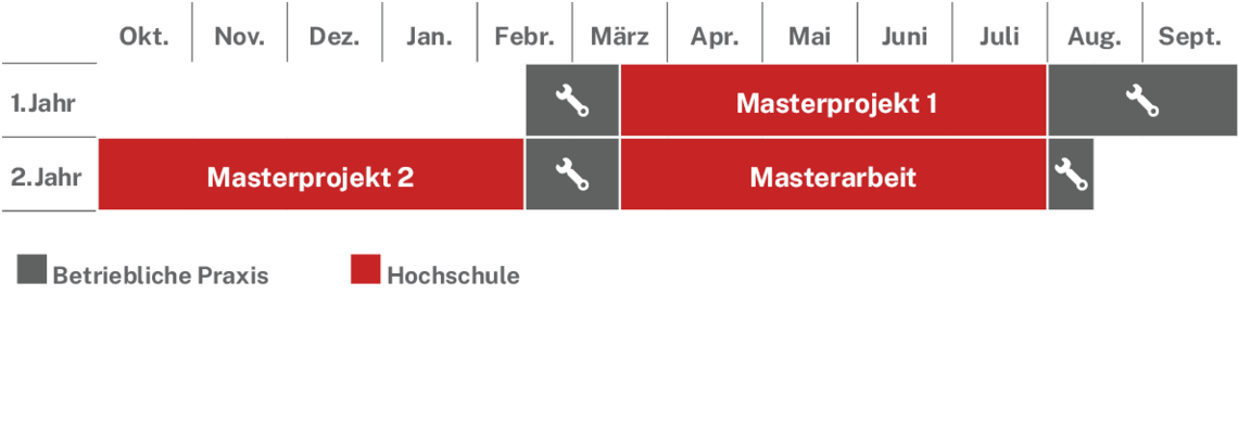 Ablaufplan des dualen Studienangebotes