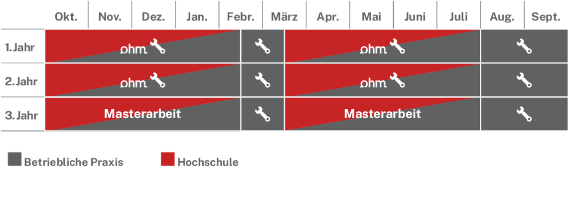 Ablaufplan des dualen Studienangebots
