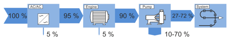 Energieflussdiagram eines Pumpenantriebs
