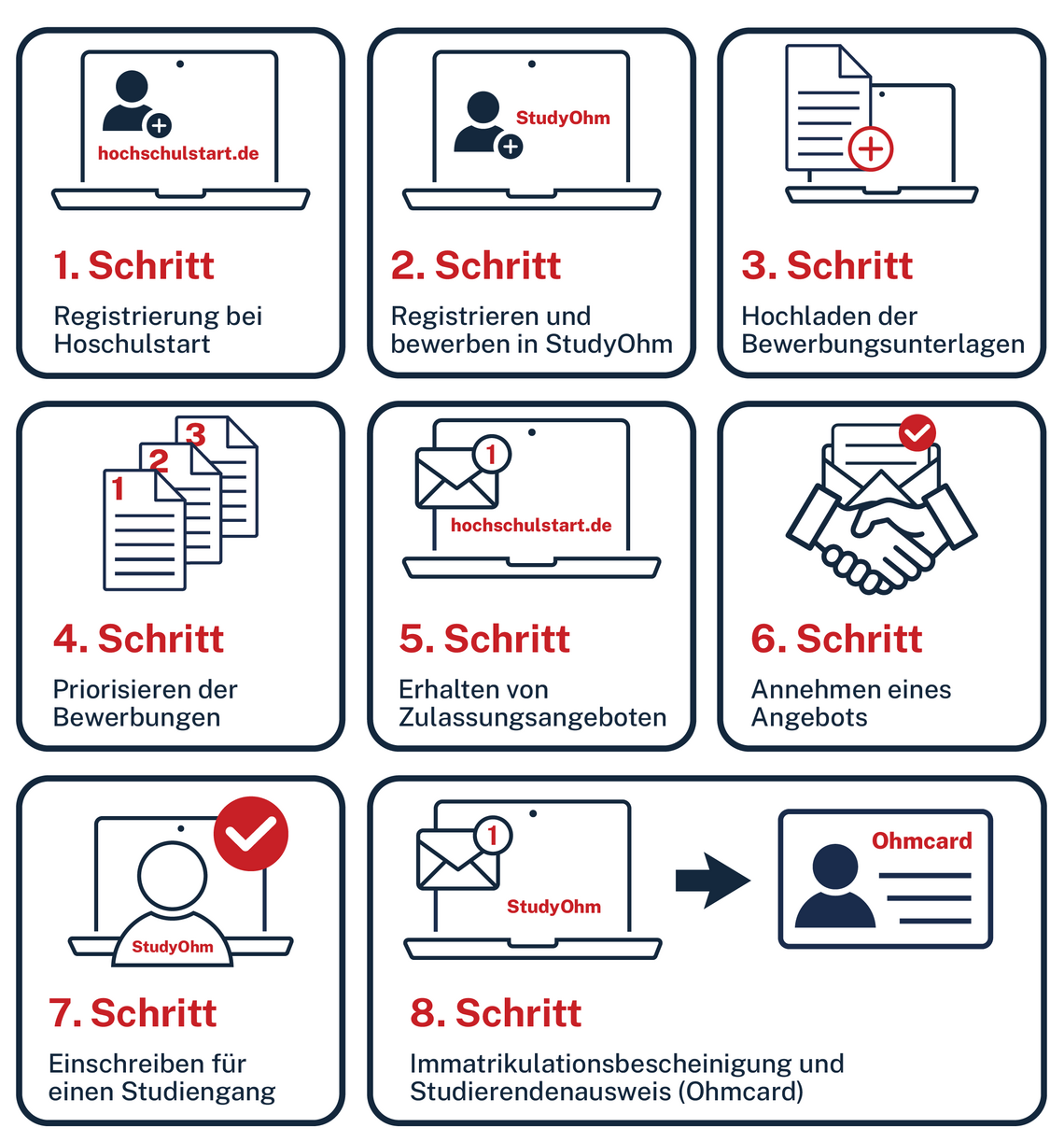 Übersicht der einzelnen Schritte