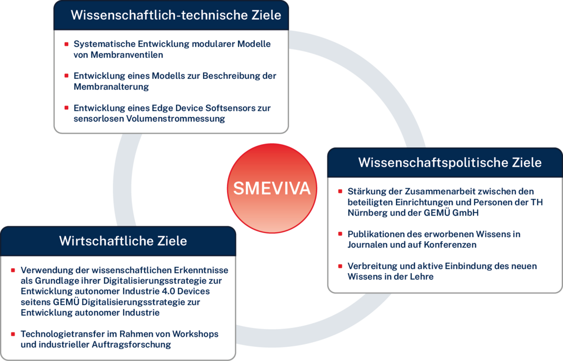 Wissenschaftliche Ziele von Smeviva