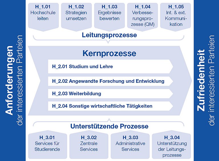 Prozesslandkarte der TH Nürnberg mit den Leitungs-, Kern- und Unterstützungsprozessen 