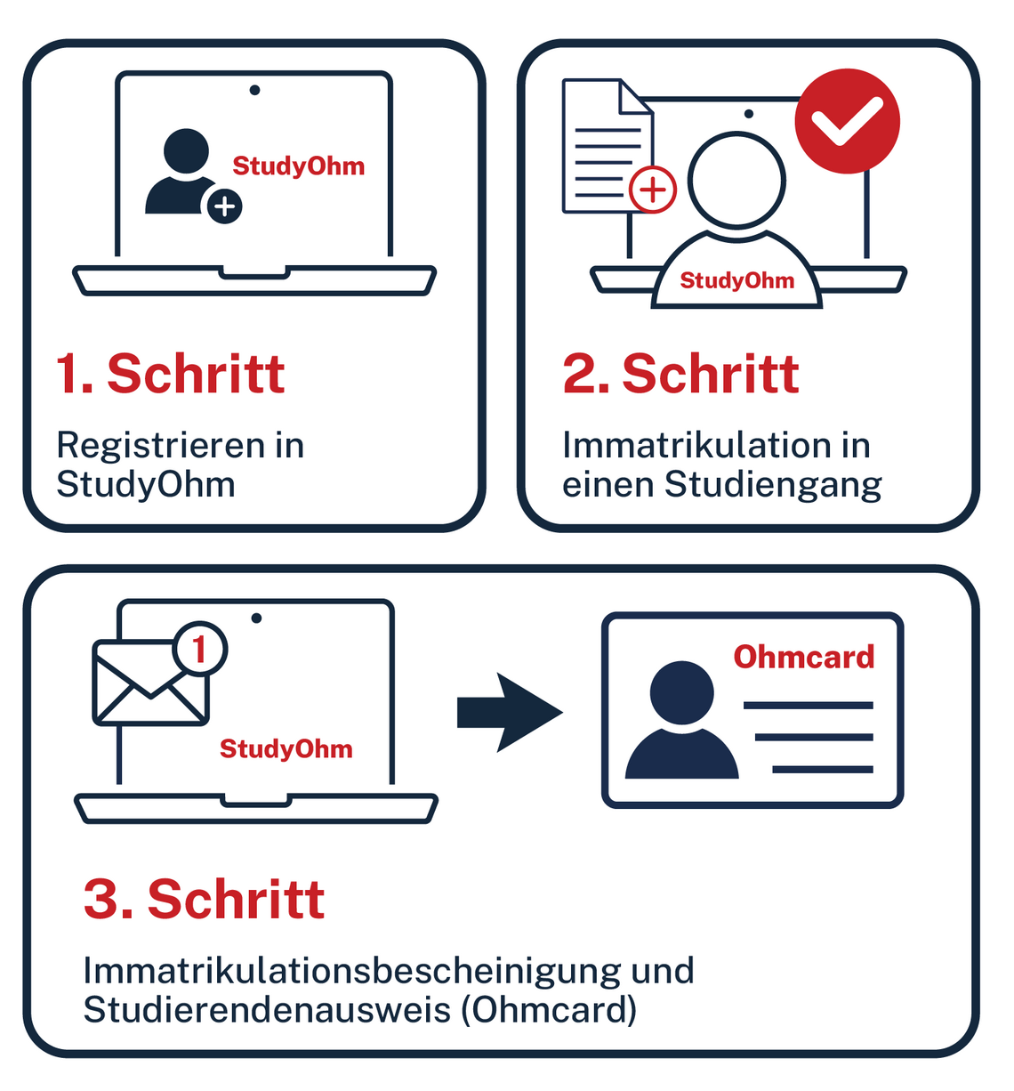 Übersicht der Schritte