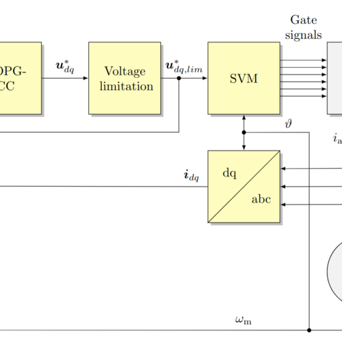 Das Bild zeigt ein Blockschaltbild eines KI-basierten Reglers im rotierenden dq-System. Die typisch vorhandenen Blöcke wie dq-Transformation und Spannungsmodulation sind vorhanden, die PI-Regler sind durch einen DDPG-Agenten ersetzt