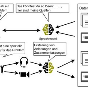 Coverbild zum Projekt "KIHelpSys" (Schaubild mit Pfeilen, Personen, einer Datenbank und dem Sprachmodell)