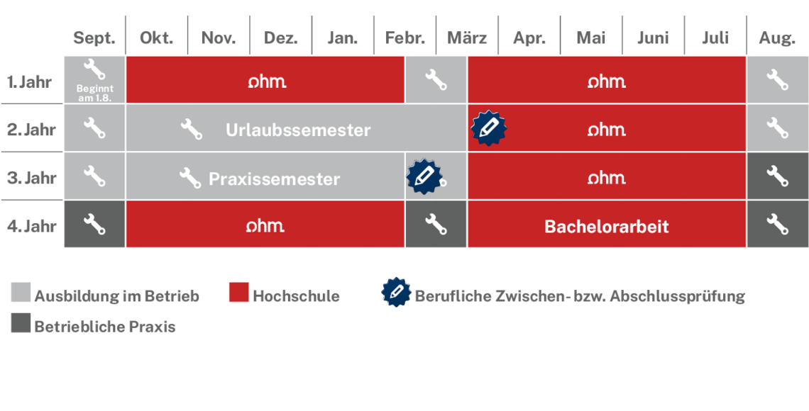Ablaufplan des dualen Studienangebotes