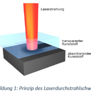 Coverbild zum Projekt "OptiPlan - Optimierte Prozessauslegung für laserbasierte Fertigungsverfahren auf Basis Neuronaler Netze"(Schaubild zum Prinzip des Laserdurchstrahlschweißens)