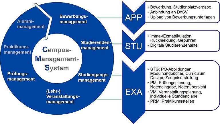Darstellung der Produktbereiche des Campusmanagement-Systems entsprechend des Student-Life-Cycles