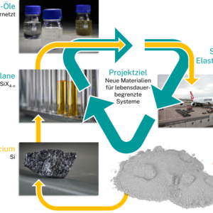 Coverbild zum Projekt "DISKUS - Nachhaltige zivile Luftfahrt" (Kreisprozess-Diagramm mit Bildern von Quarz, Silicium, Silane, Silicon Öle und Silicon Elastomere)