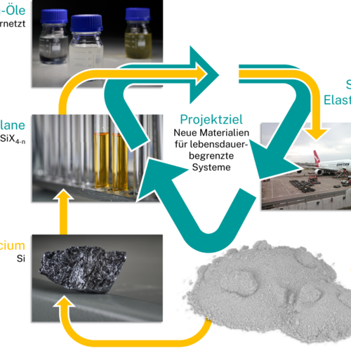 Coverbild zum Projekt "DISKUS - Nachhaltige zivile Luftfahrt" (Kreisprozess-Diagramm mit Bildern von Quarz, Silicium, Silane, Silicon Öle und Silicon Elastomere)