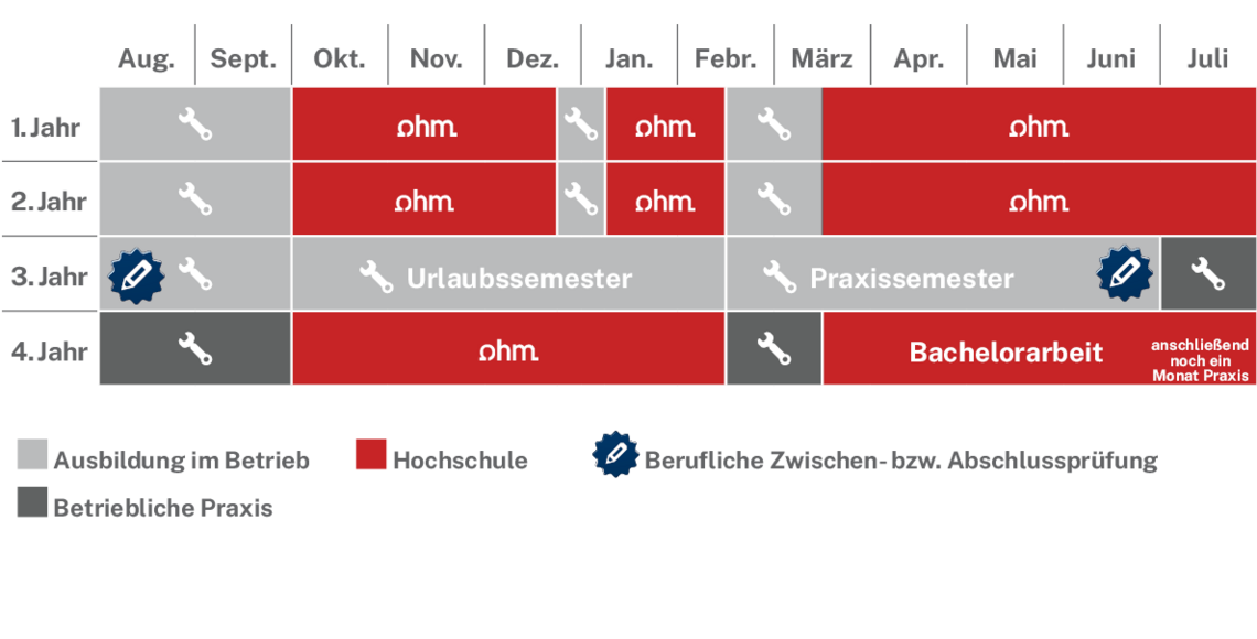 Ablaufplan des dualen Studienangebotes