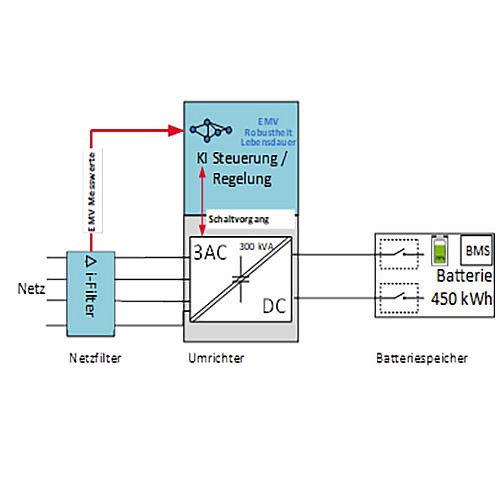 Coverbild zum Projekt "iFilter - Intelligente Entstörelektronik für netzgekoppelte Stromrichter" (Schaubild zur Funktionsweise des Umrichter-Systems)