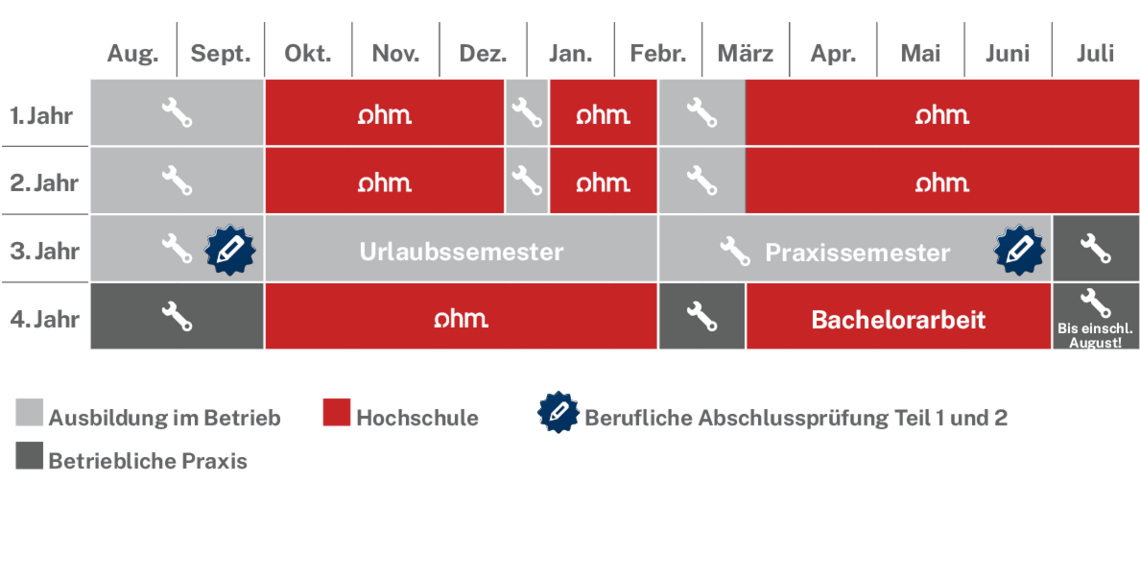 Ablaufplan des dualen Studienangebotes