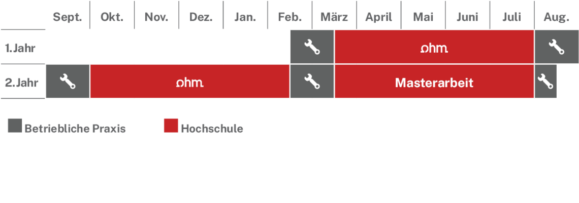 Ablaufplan des dualen Studienangebotes