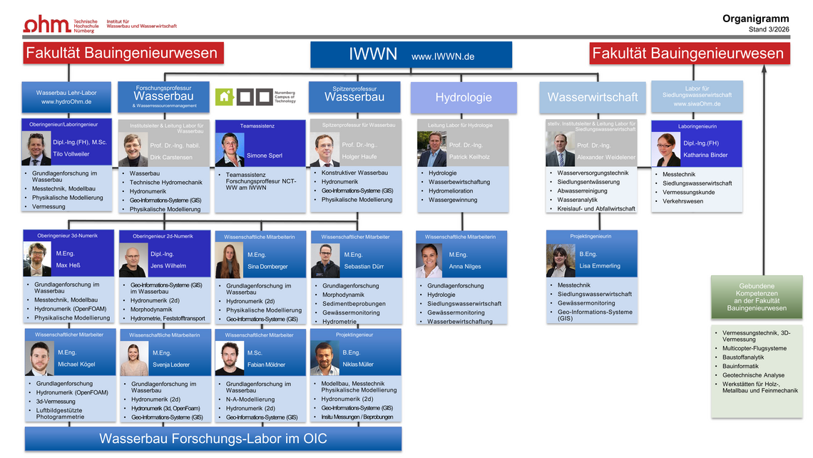 Organigramm, © IWWN