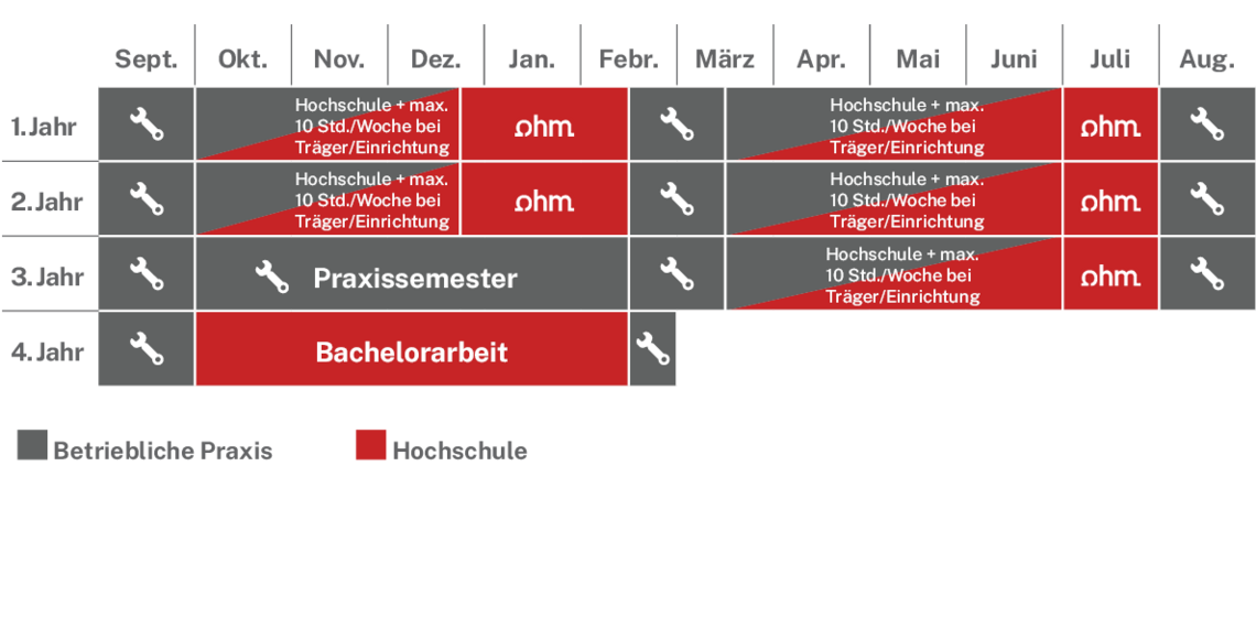 Ablaufplan des dualen Studienangebotes