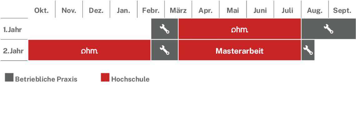 Ablaufplan des dualen Studienangebotes