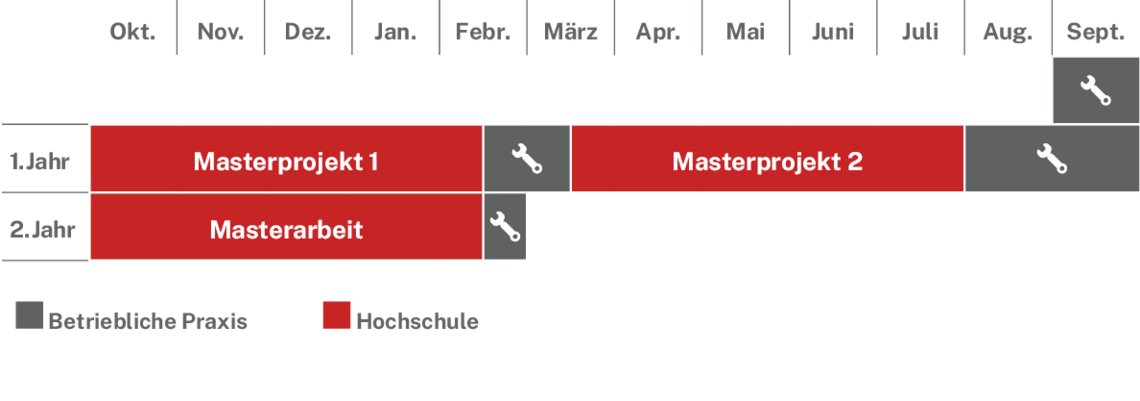 Ablaufplan des dualen Studienangebotes