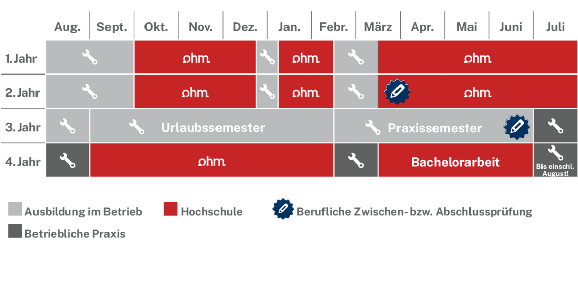 Ablaufplan des dualen Studienangebotes
