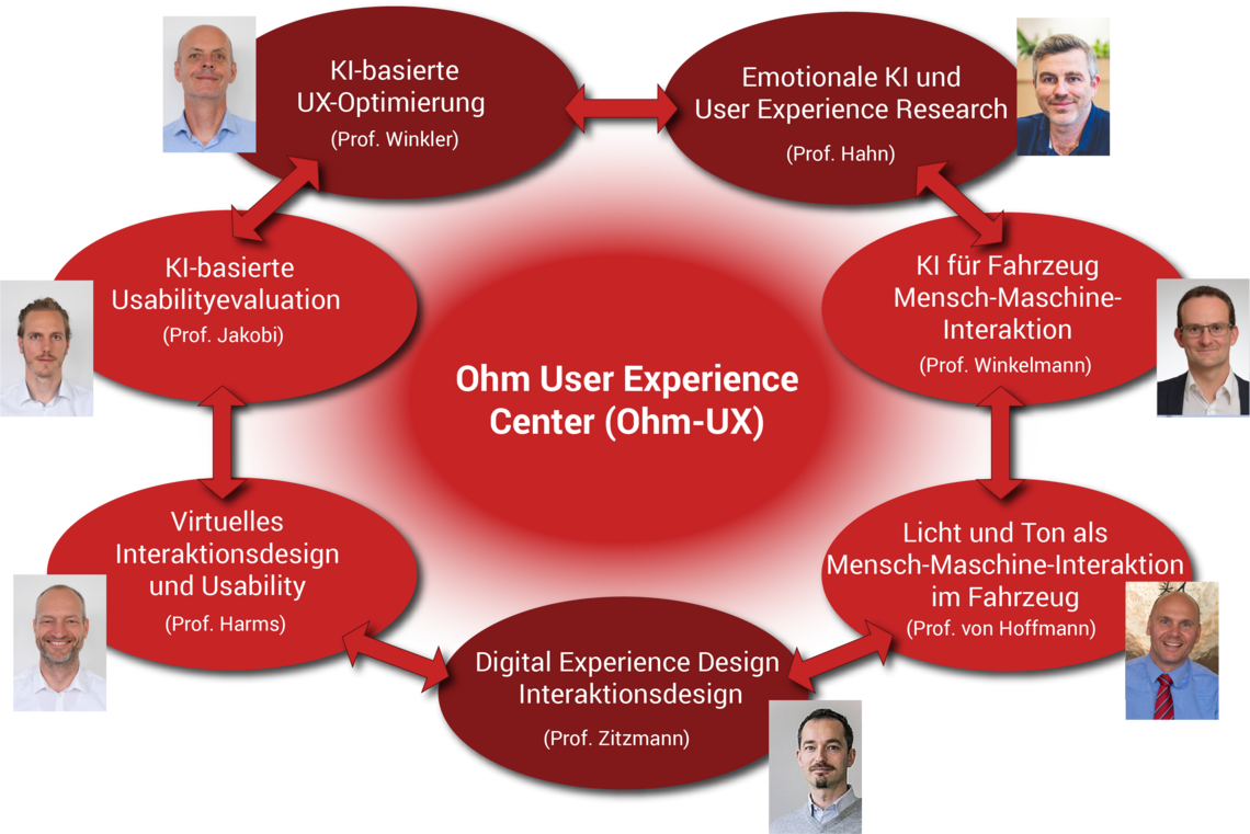 Forschungsthemen im Ohm-UX