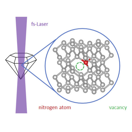 Coverbild zum Projekt "Femtosekundenlasersystem zur Erzeugung von Mikro- und Nanostrukturen für optische Quantentechnologien" (Schaubild welches den fs-Laser, Fehlstellen(Vacancy) und einen Diamanten zeigt)