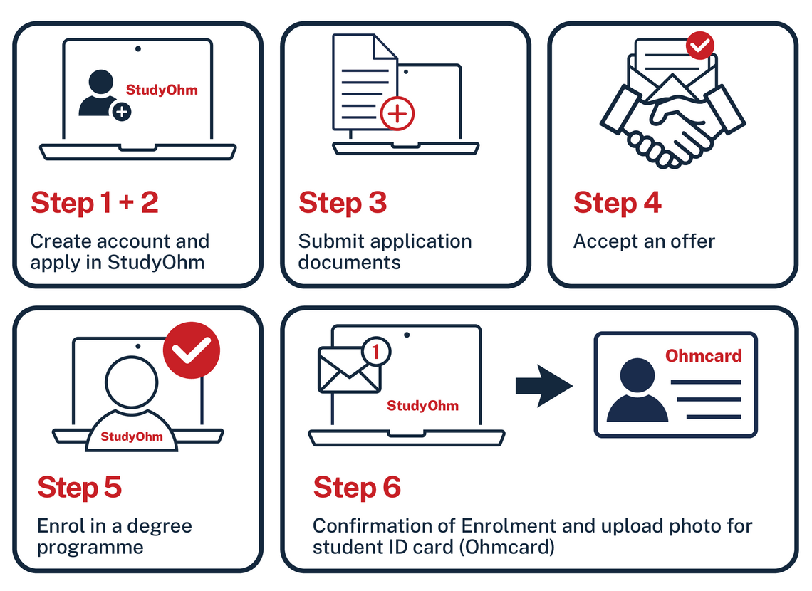 Overview of the steps - master’s programmes and other restricted admission programmes