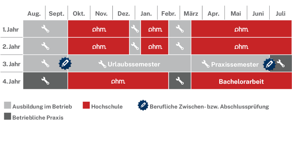 Ablaufplan des dualen Studienangebotes