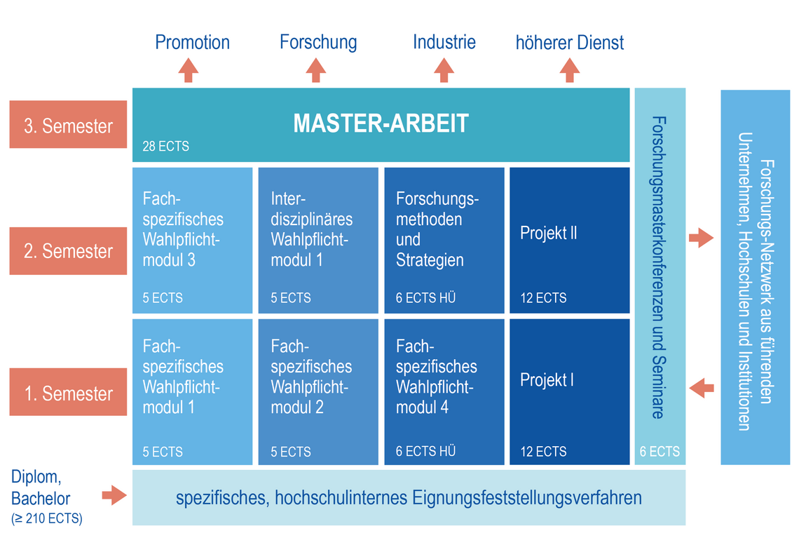 Aufbau Forschungsmaster