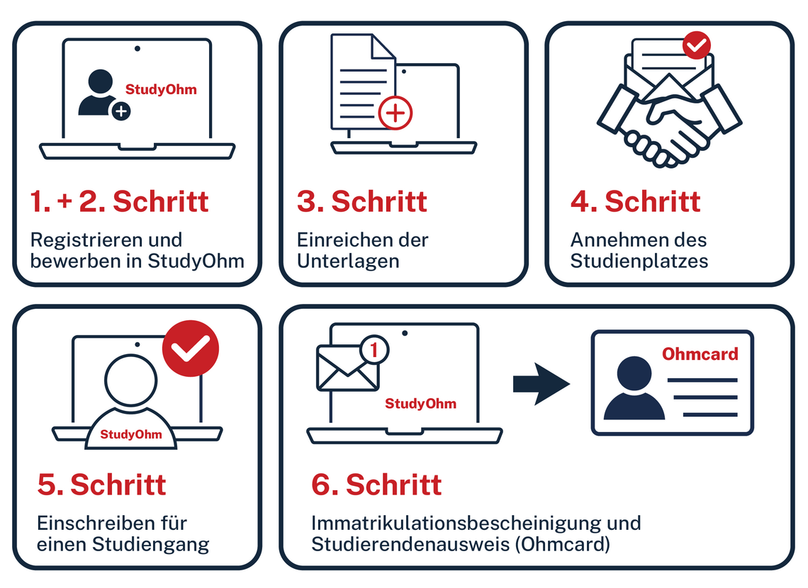 Übersicht der Schritte Bewerbung Master und zulassungsbeschränkte Studiengänge