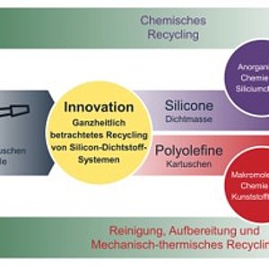 Coverbild zum Projekt "CeReSis - Chemisches Recycling von Silicon-Dichtstoff-Systemen (FH-Kooperativ 2023)"