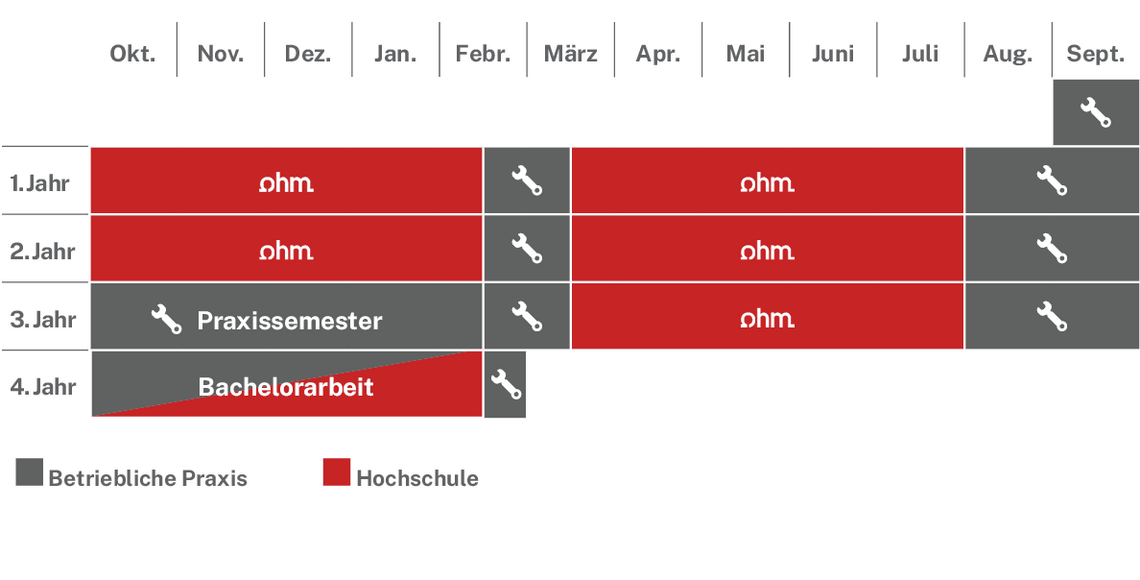 Ablaufplan des dualen Studienangebotes