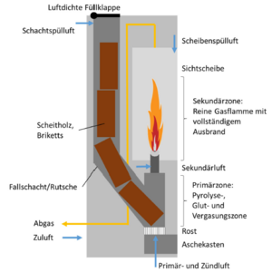 Coverbild zum Projekt "FutureStove - Vorentwicklung eines äußerst emissionsarmen Verbrennungssystems für Scheitholzkaminöfen" (Schematische Darstellung des Verbrennungssystems)