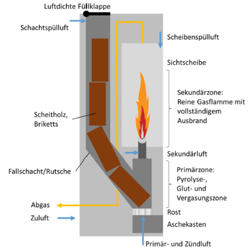 Coverbild zum Projekt "FutureStove - Vorentwicklung eines äußerst emissionsarmen Verbrennungssystems für Scheitholzkaminöfen" (Schematische Darstellung des Verbrennungssystems)