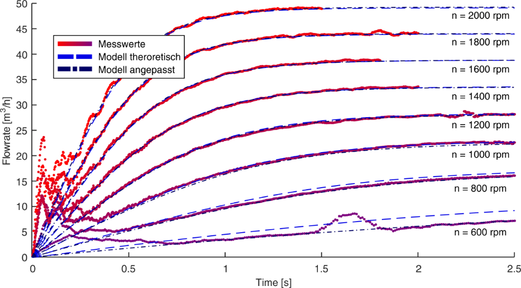 Beschleunigungsverhalten einer Flüssigkeitssäule bei unterschiedlichen Drehzahlen; Versuch und Modelle