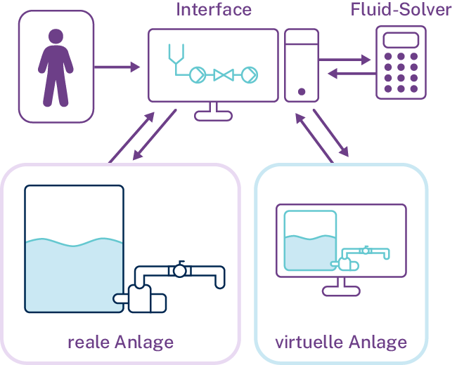 Konzept der Software- und Solverumgebung