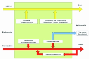 Energie- und Kostenanalyse