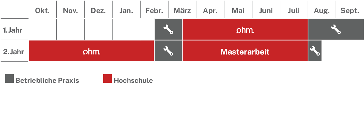 Ablaufplan des dualen Studienangebotes