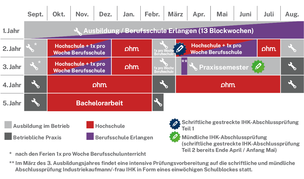 Ablaufplan des dualen Studienangebotes